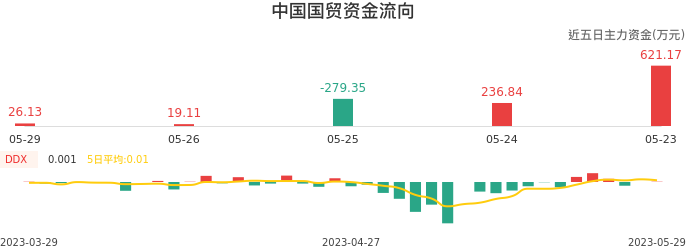 资金面-资金流向图：中国国贸股票资金面分析报告