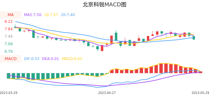 技术面-筹码分布、MACD图：北京科锐股票技术面分析报告