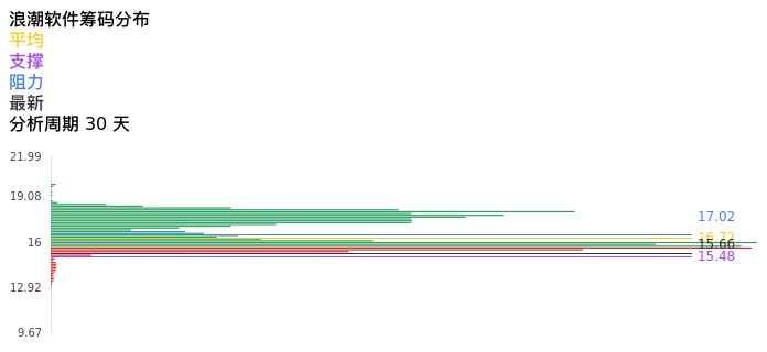 技术面-筹码分布、MACD图：浪潮软件股票技术面分析报告