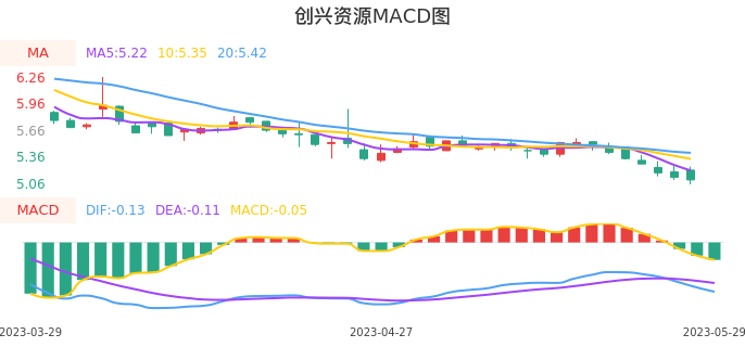 技术面-筹码分布、MACD图:创兴资源股票技术面分析报告