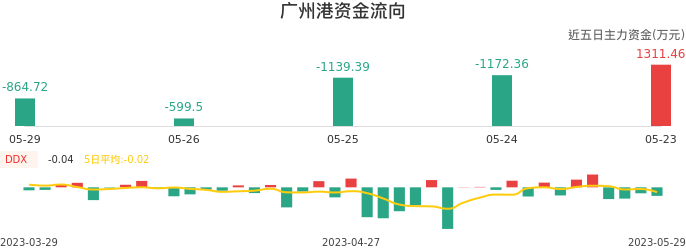 资金面-资金流向图：广州港股票资金面分析报告