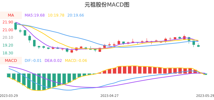 技术面-筹码分布、MACD图：元祖股份股票技术面分析报告