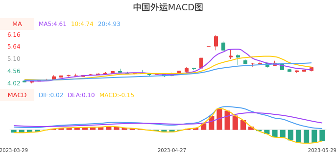 技术面-筹码分布、MACD图:中国外运股票技术面分析报告