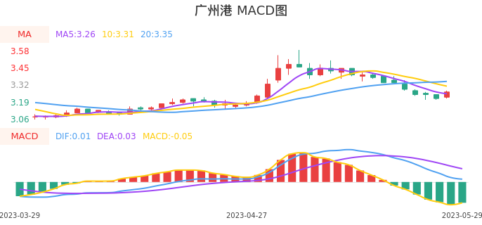 技术面-筹码分布、MACD图：广州港股票技术面分析报告