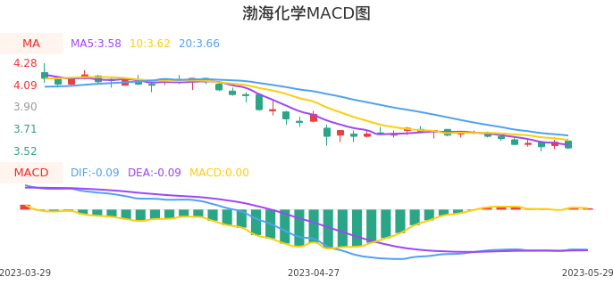 技术面-筹码分布、MACD图：渤海化学股票技术面分析报告