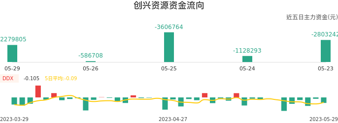 资金面-资金流向图:创兴资源股票资金面分析报告