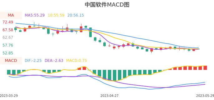 技术面-筹码分布、MACD图：中国软件股票技术面分析报告