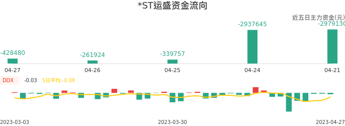资金面-资金流向图：*ST运盛股票资金面分析报告