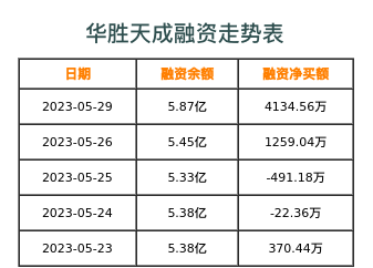 华胜天成融资表