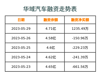 华域汽车融资表