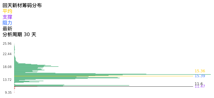 技术面-筹码分布、MACD图：回天新材股票技术面分析报告