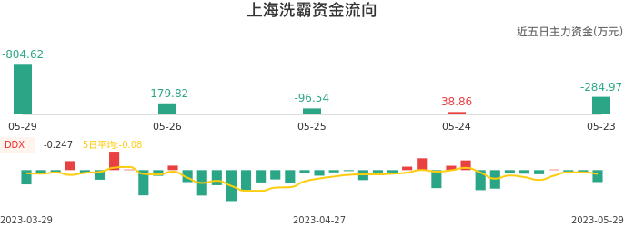 资金面-资金流向图：上海洗霸股票资金面分析报告