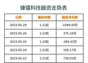 臻镭科技融资表