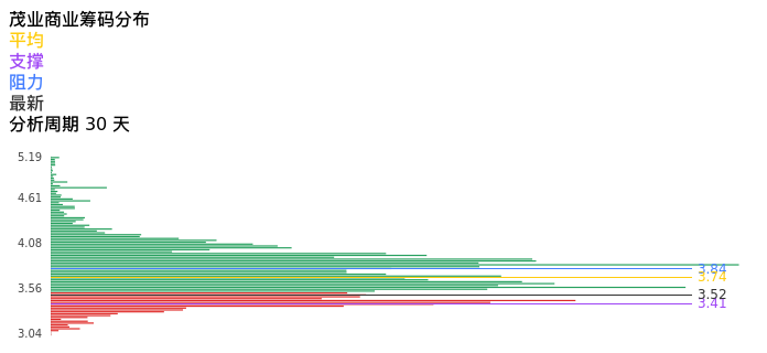 技术面-筹码分布、MACD图：茂业商业股票技术面分析报告