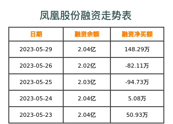 凤凰股份融资表