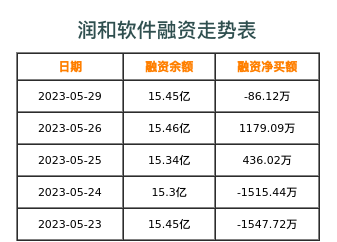 润和软件融资表