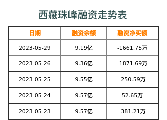 西藏珠峰融资表