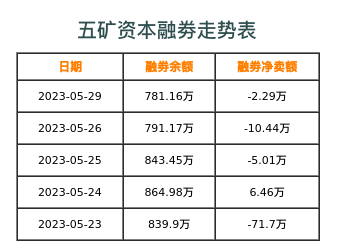 五矿资本融券表