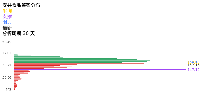 技术面-筹码分布、MACD图：安井食品股票技术面分析报告