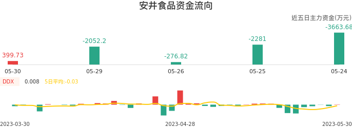 资金面-资金流向图：安井食品股票资金面分析报告