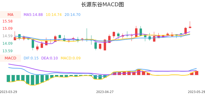 技术面-筹码分布、MACD图：长源东谷股票技术面分析报告