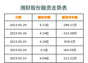 湘财股份融资表