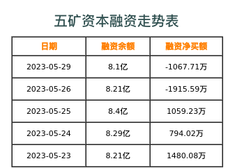 五矿资本融资表