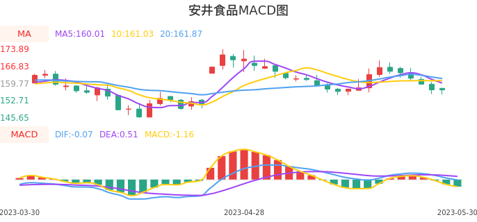 技术面-筹码分布、MACD图：安井食品股票技术面分析报告