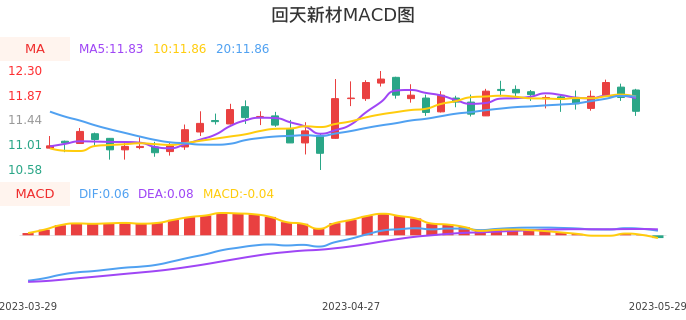 技术面-筹码分布、MACD图：回天新材股票技术面分析报告