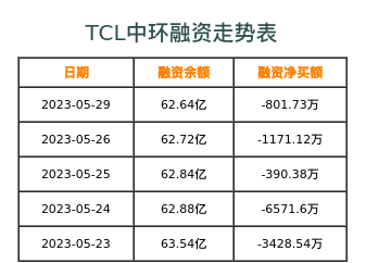 TCL中环融资表