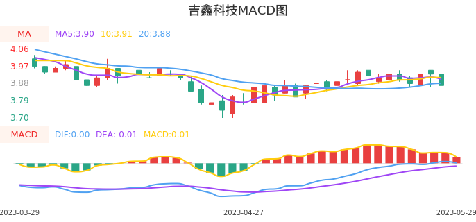 技术面-筹码分布、MACD图：吉鑫科技股票技术面分析报告