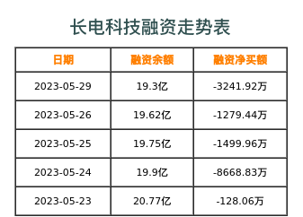 长电科技融资表