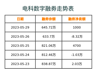 电科数字融券表