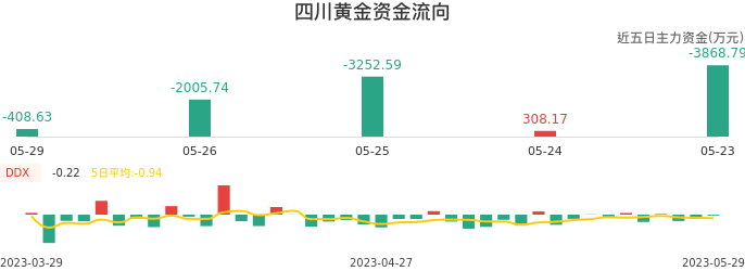 资金面-资金流向图：四川黄金股票资金面分析报告