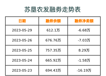 苏垦农发融券表