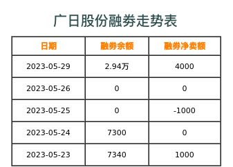 广日股份融券表