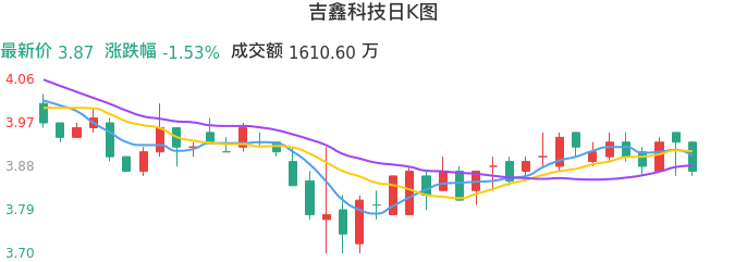 整体分析-日K图：吉鑫科技股票整体分析报告