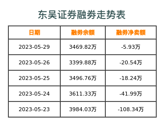 东吴证券融券表
