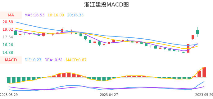 技术面-筹码分布、MACD图：浙江建投股票技术面分析报告