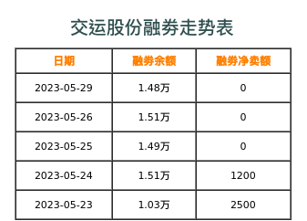 交运股份融券表