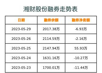 湘财股份融券表