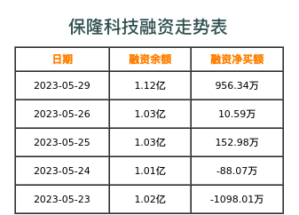 保隆科技融资表