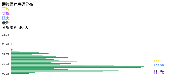 技术面-筹码分布、MACD图：通策医疗股票技术面分析报告