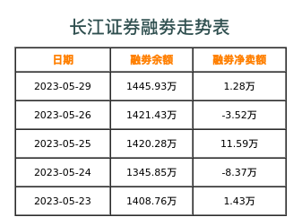 长江证券融券表