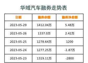 华域汽车融券表
