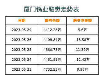 厦门钨业融券表