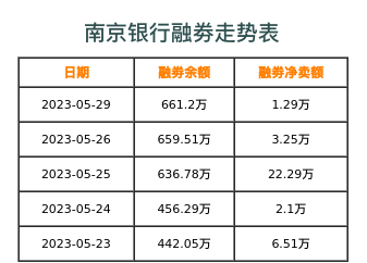 南京银行融券表