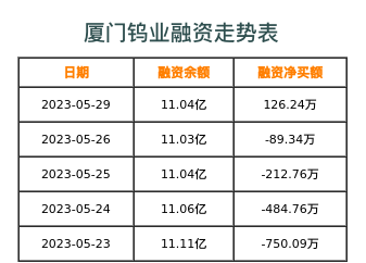 厦门钨业融资表