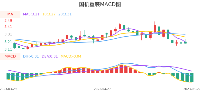 技术面-筹码分布、MACD图：国机重装股票技术面分析报告
