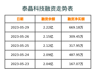 泰晶科技融资表